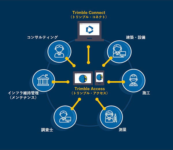 Trimble Access|取扱製品|株式会社NTJジオテックス|測量器の Trimble Access|取扱製品|株式会社NTJジオテックス|測量器の